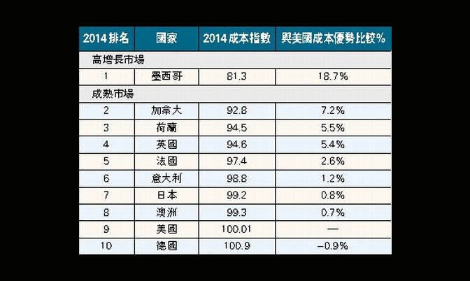 商业成本竞争力 加拿大在全球排名第二