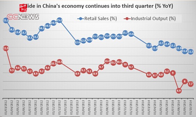 中国10月工业产出和零售增速齐跌