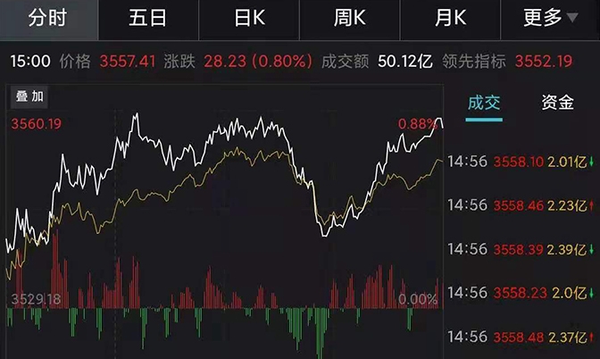 沪指涨0.8%日线四连阳 两市成交再破万亿